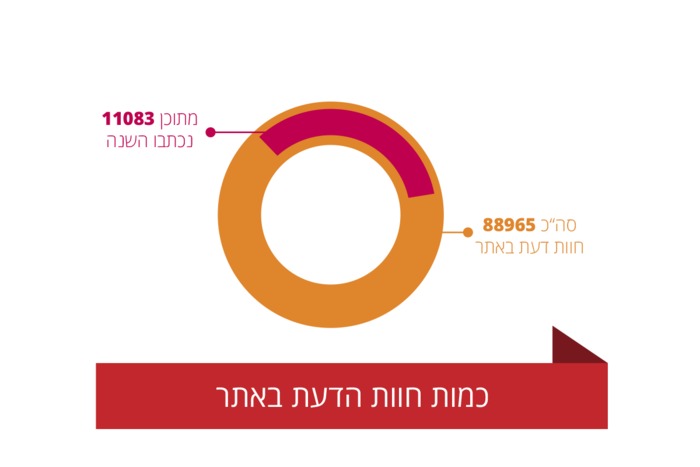 11,083 חוות דעת רק השנה! 11,083 חוות דעת רק השנה!