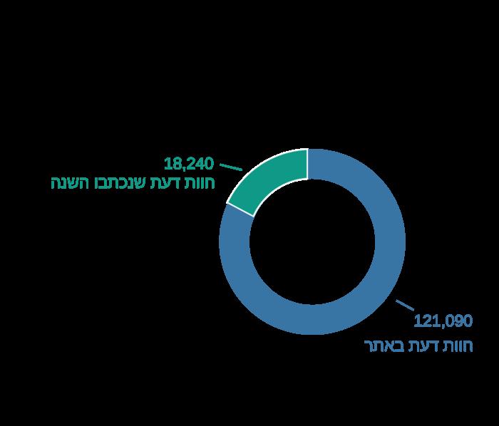 ארגון וניהול אירועים - סיכום שנת 2017 באתר מתחתנים למען מתחתנים